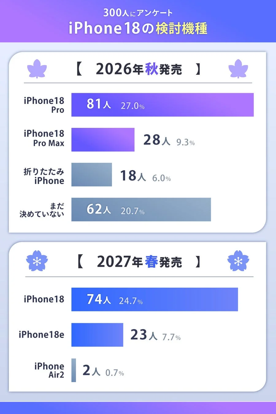 iPhone18の検討機種に関するアンケート結果グラフ