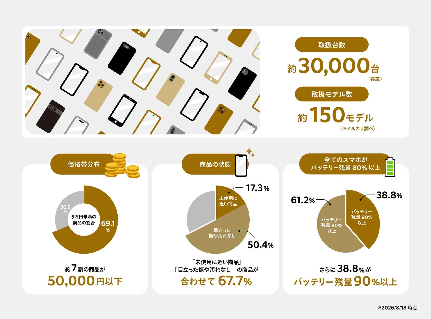 m departmentサービス開始から約2ヶ月の整備済みスマートフォン取扱実績