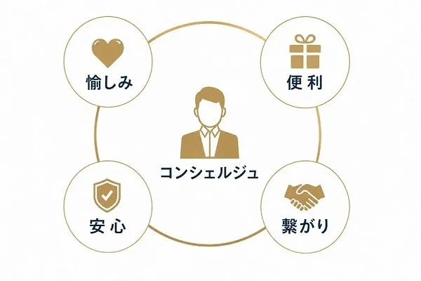 コンシェルジュサービスの概念図