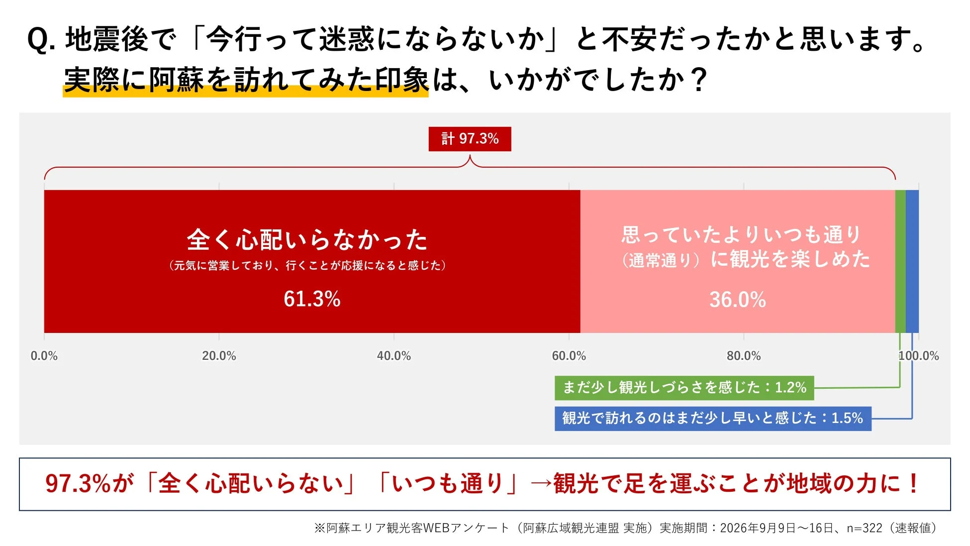 阿蘇エリア観光客アンケート結果