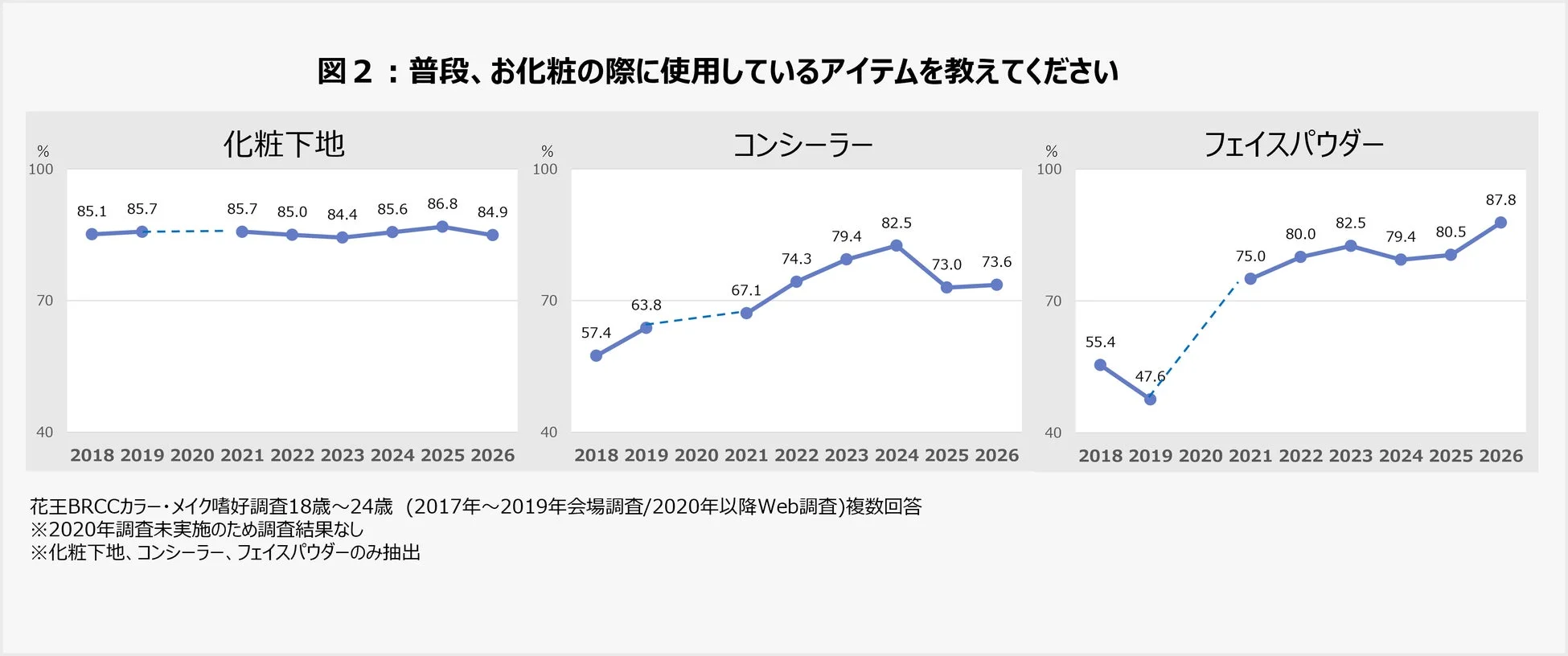 化粧品の使用率の推移
