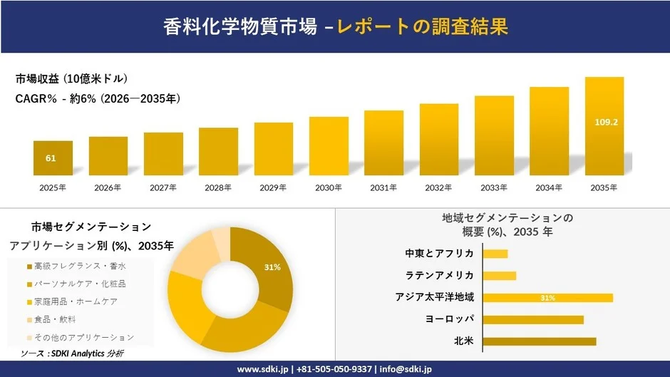 香料化学物質市場の市場収益とセグメンテーション予測