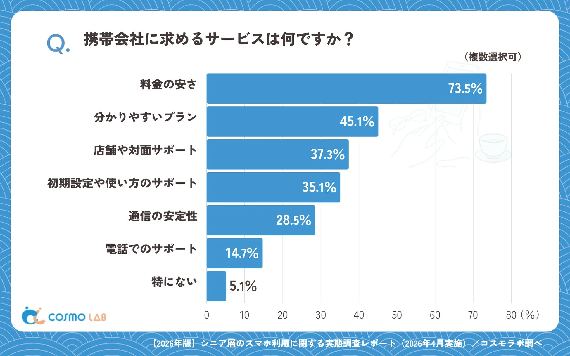 Q. 携帯会社に求めるサービスは何ですか? (複数選択可)