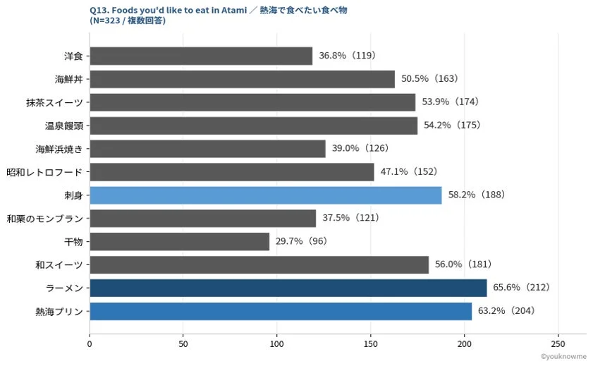 熱海で食べたい食べ物に関するアンケート結果を示す棒グラフです。ラーメンが65.6%で最も人気があり、熱海プリン、刺身が上位を占めています。