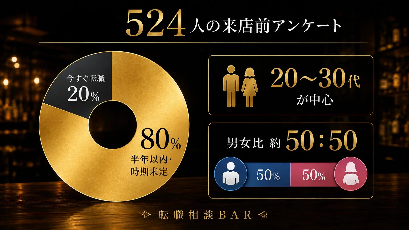 転職相談BARの来店前アンケート結果を示すグラフ
