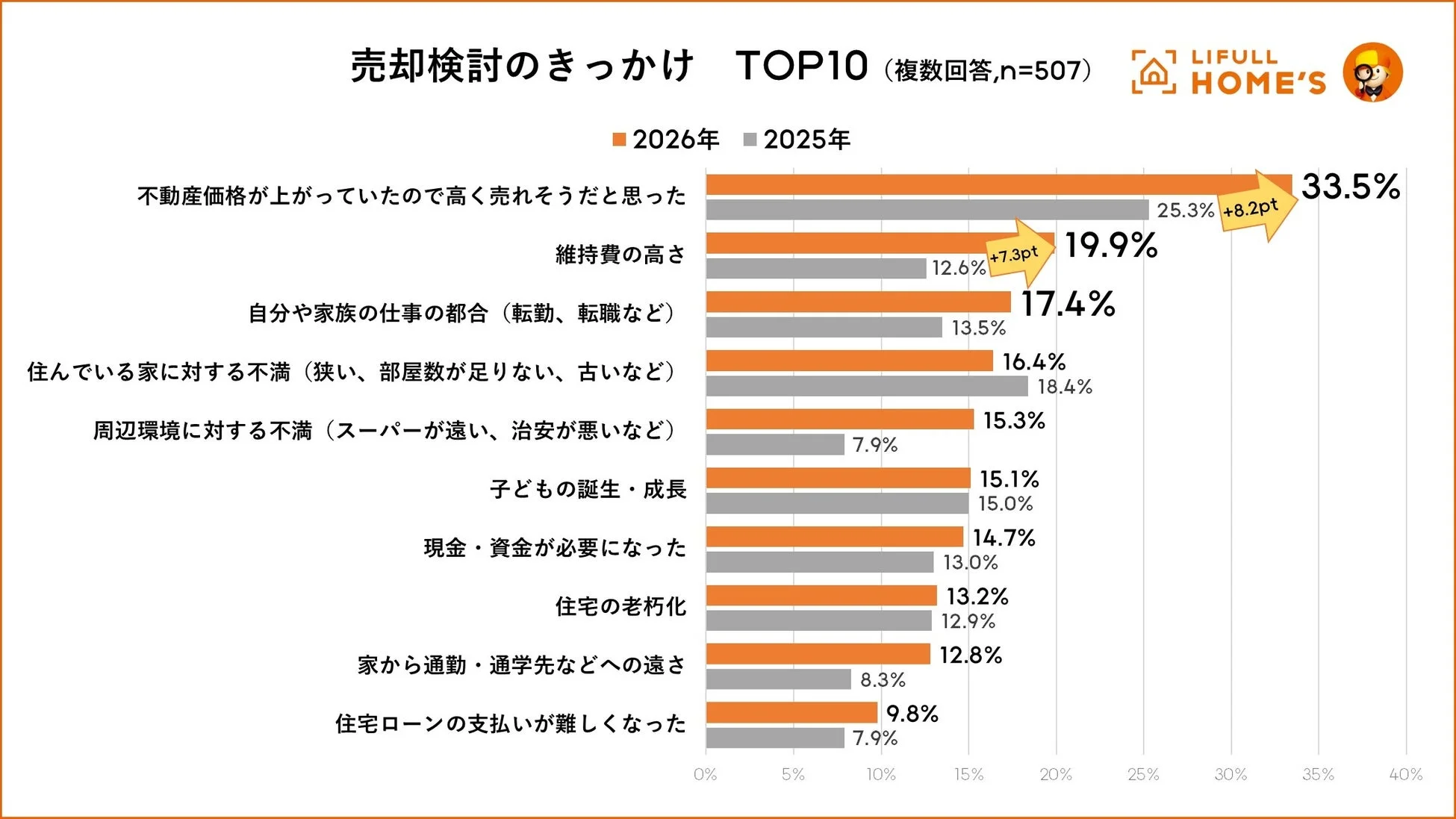 売却検討のきっかけTOP10