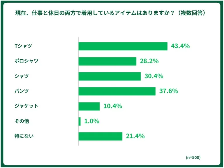 仕事と休日の両方で着用しているアイテムの棒グラフ