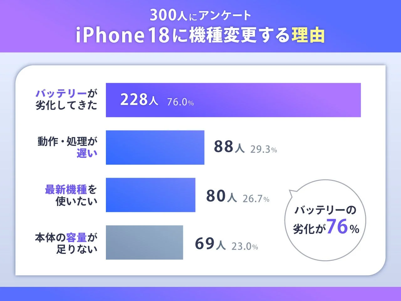 iPhone 18に機種変更する理由に関するアンケート結果グラフ