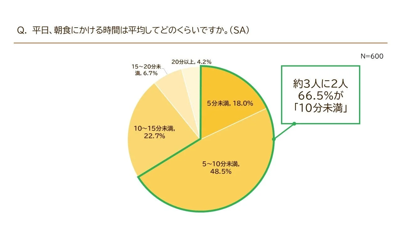 平日の朝食にかける時間