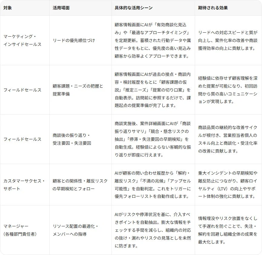 AI活用シーンと期待される効果
