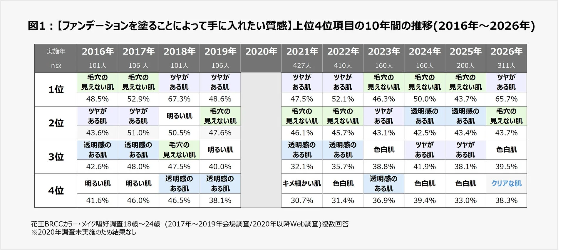 ファンデーションで手に入れたい質感の推移