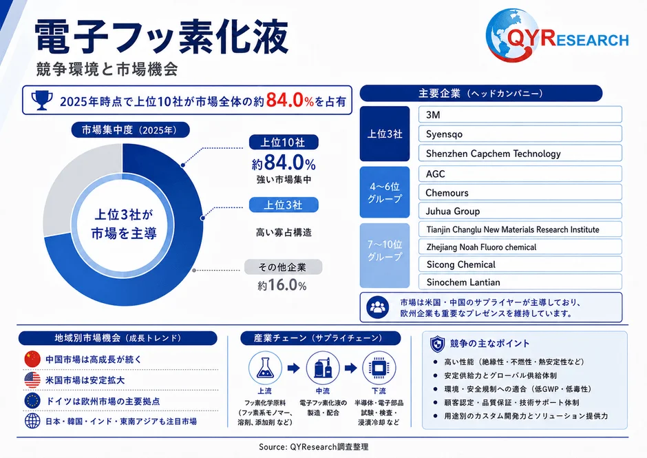 電子フッ素化液 競争環境と市場機会