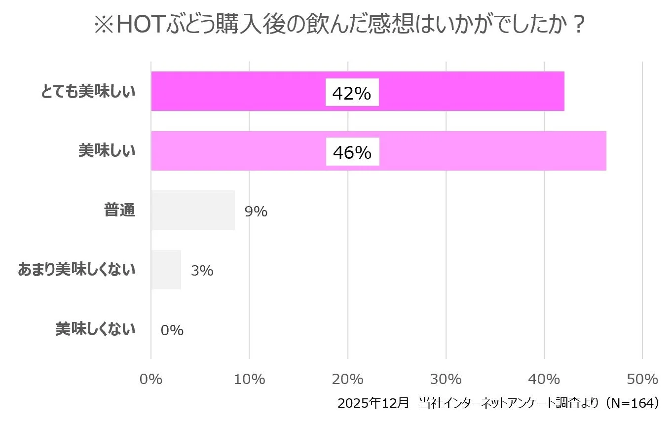 HOTぶどう購入後の飲んだ感想に関するアンケート結果