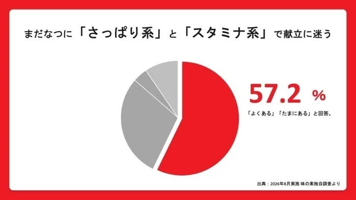 さっぱり系とスタミナ系で献立に迷う割合