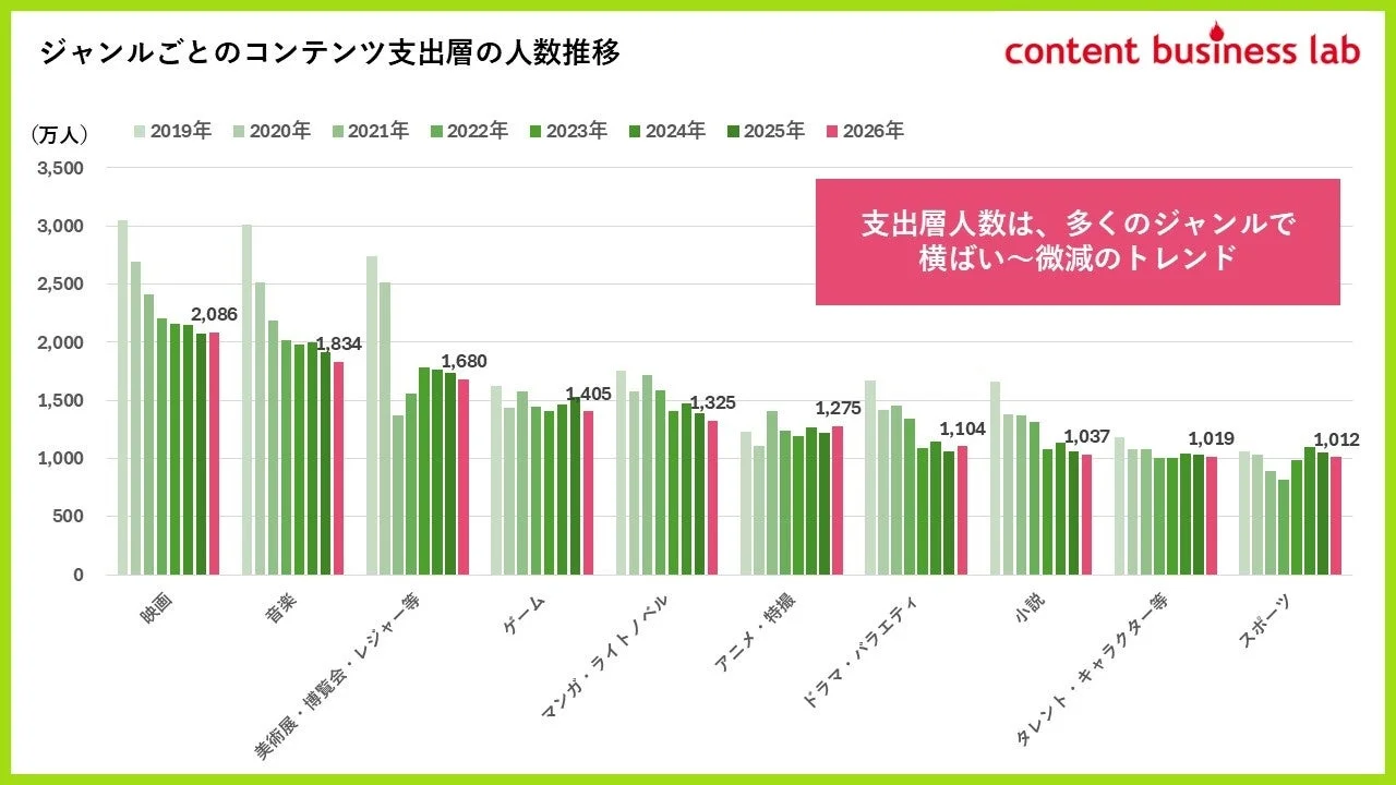 ジャンルごとのコンテンツ支出層の人数推移