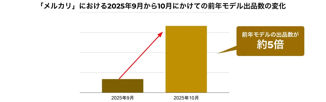 メルカリにおける2025年9月から10月にかけての前年モデル出品数の変化