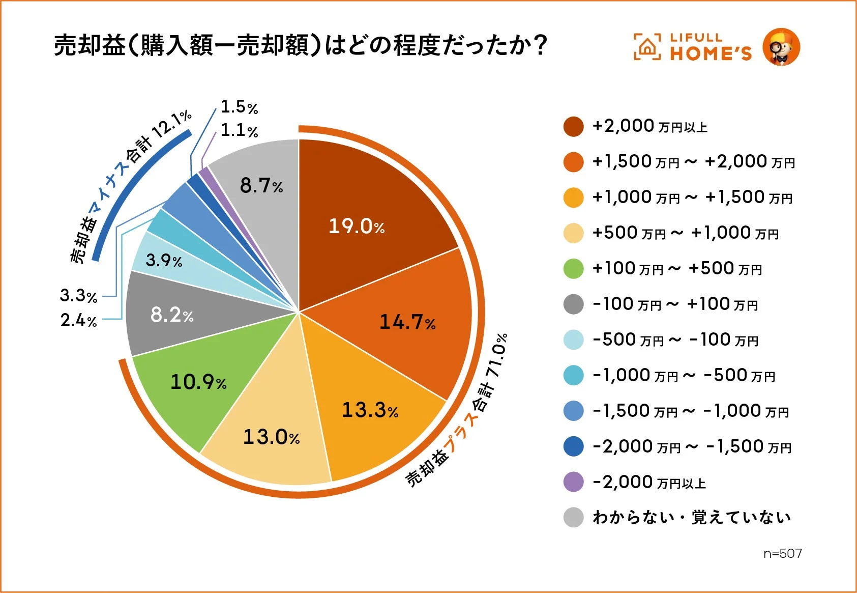 売却益の状況