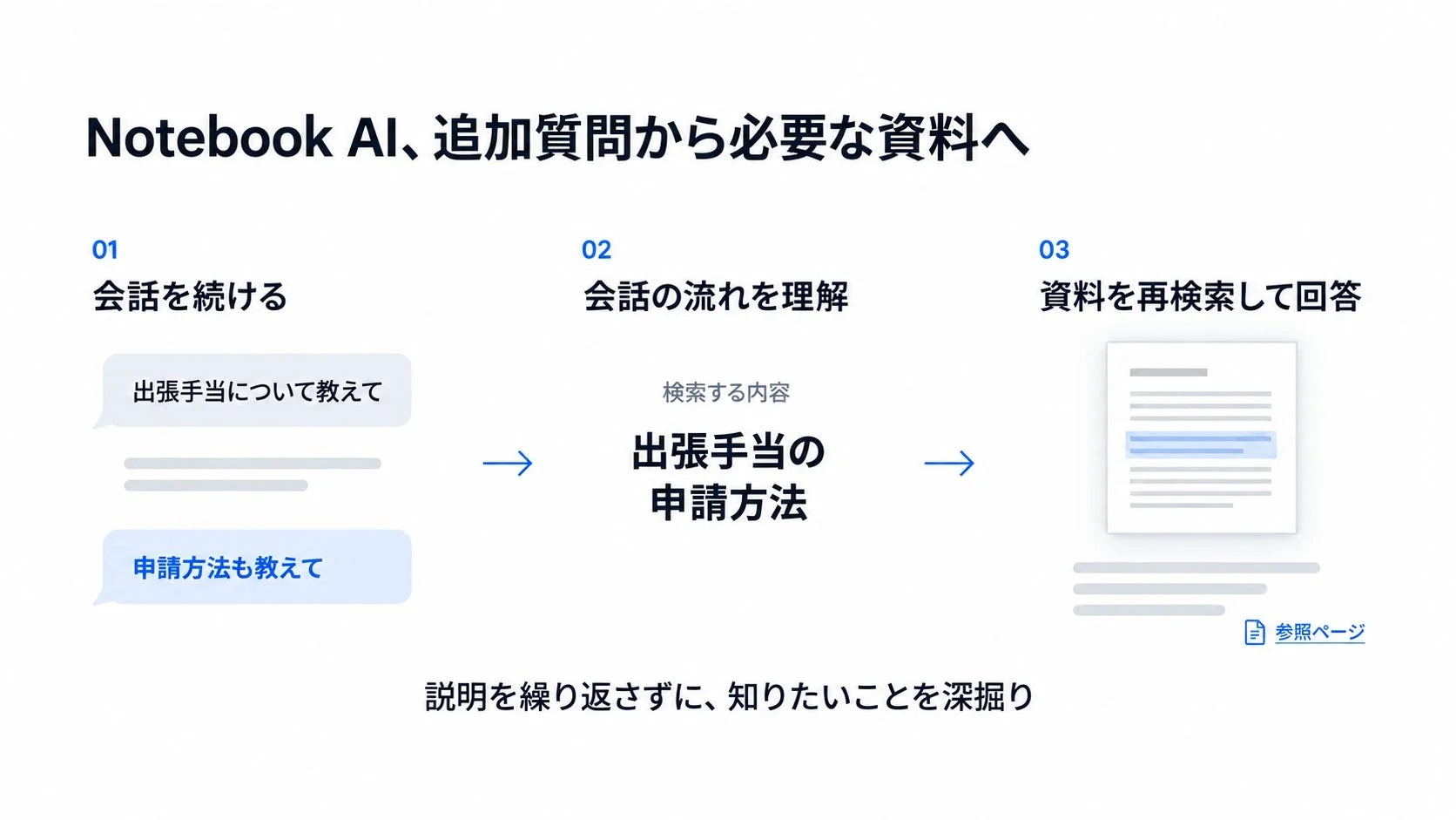 Notebook AI、追加質問から必要な資料へ