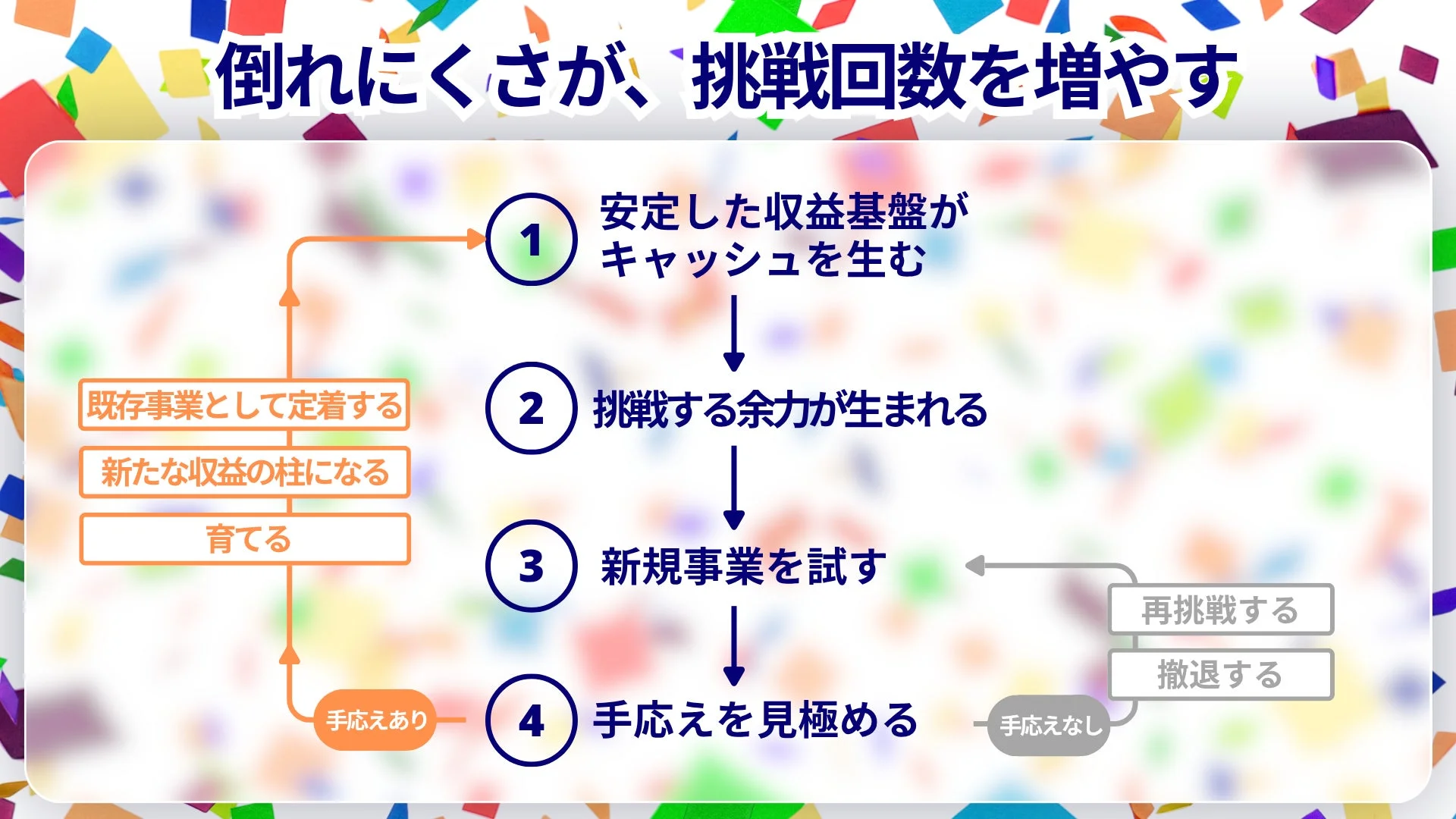 ソリッドベンチャーの成長サイクル
