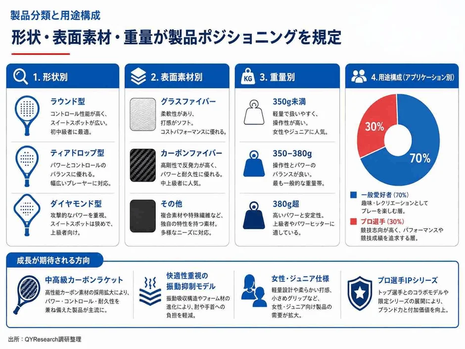 製品分類と用途構成