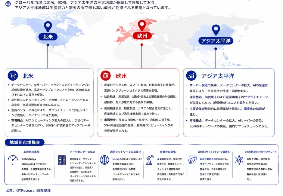 地域別市場機会