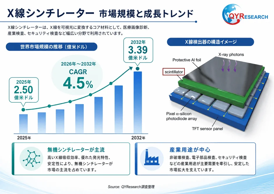 X線シンチレーター 市場規模と成長トレンド