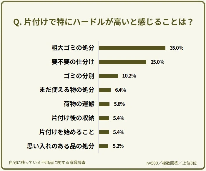 片付けで特にハードルが高いと感じること