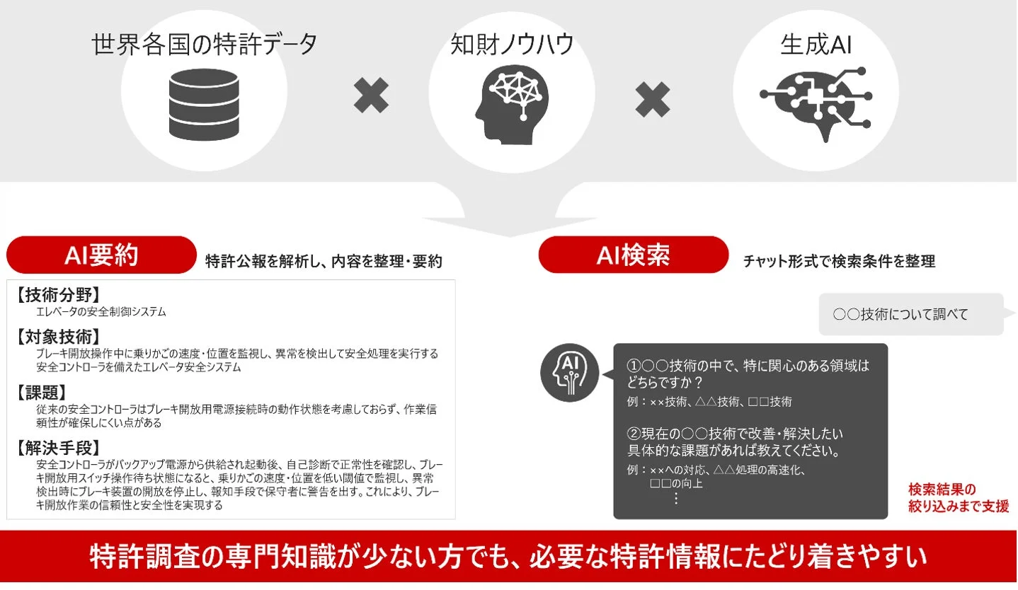 特許データとAIを活用した知財業務のイメージ