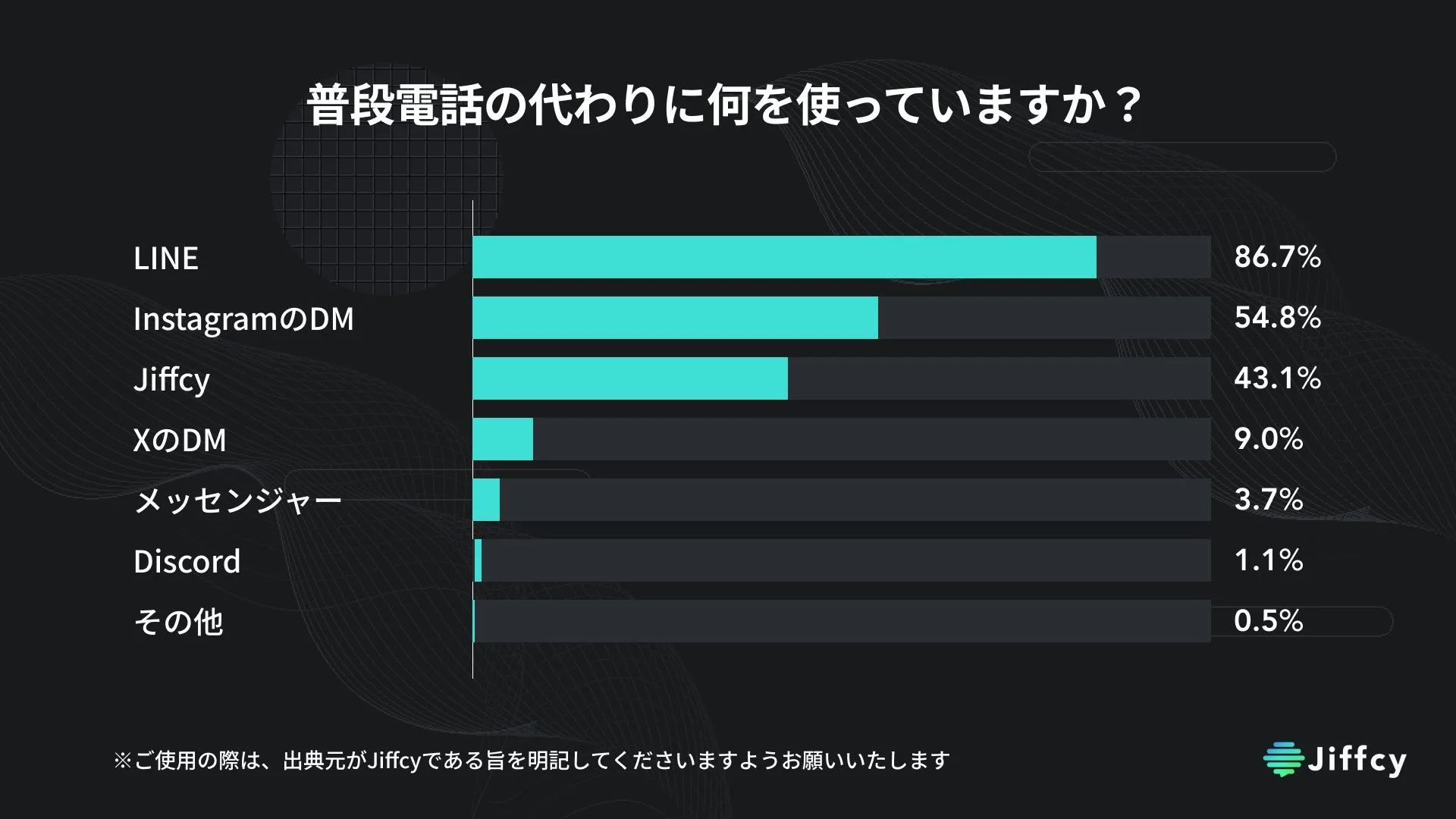 普段電話の代わりに何を使っていますか?
