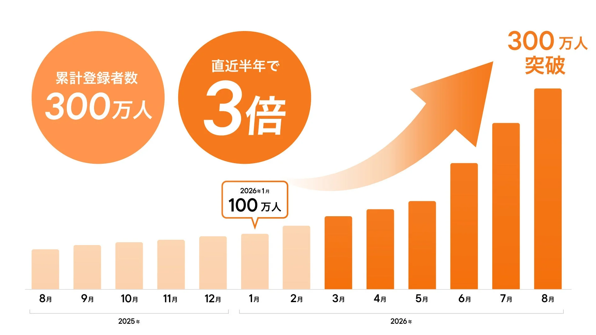 累計登録者数の推移を示す棒グラフ。半年で3倍に増加し、2026年8月には300万人を突破