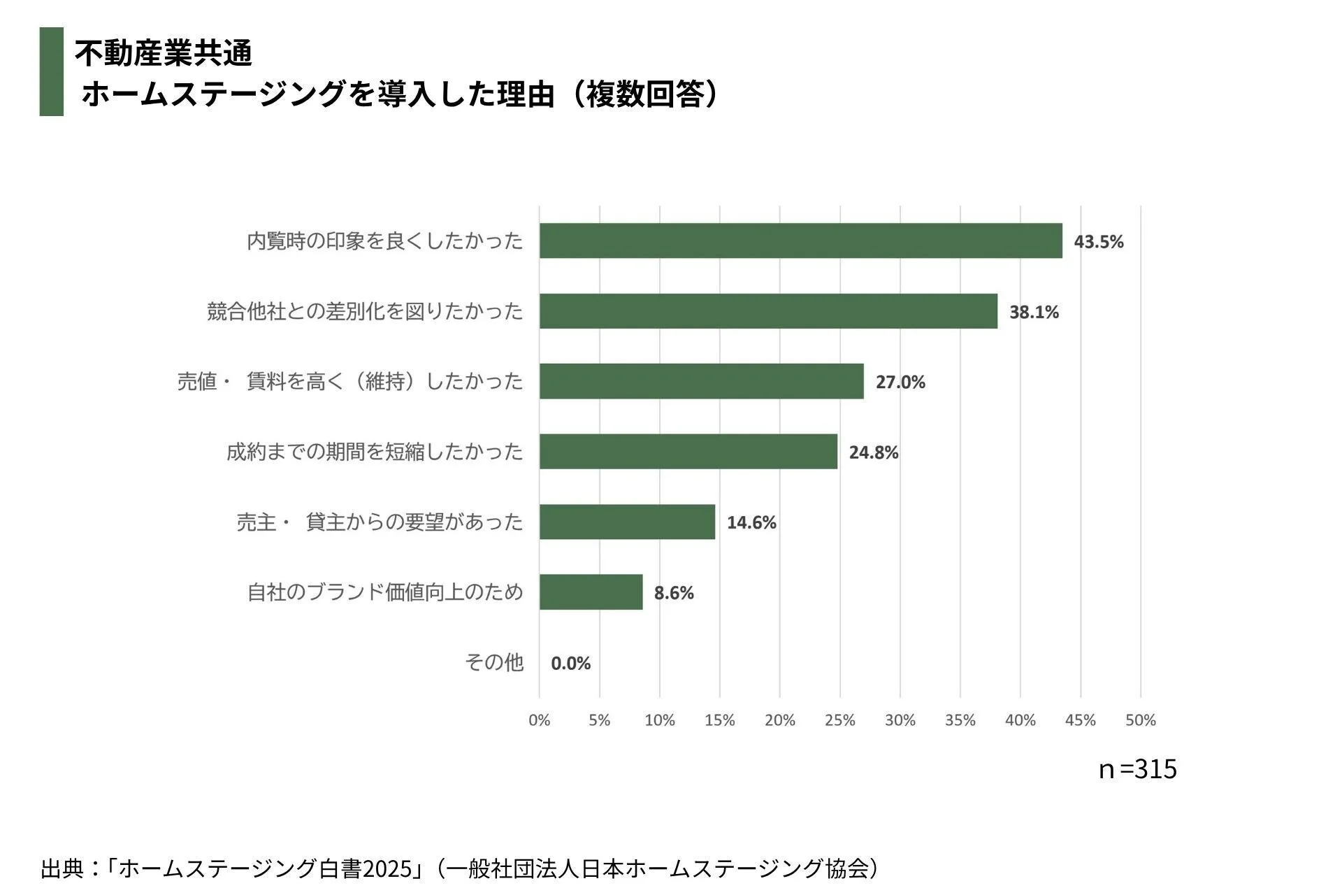 ホームステージング導入理由