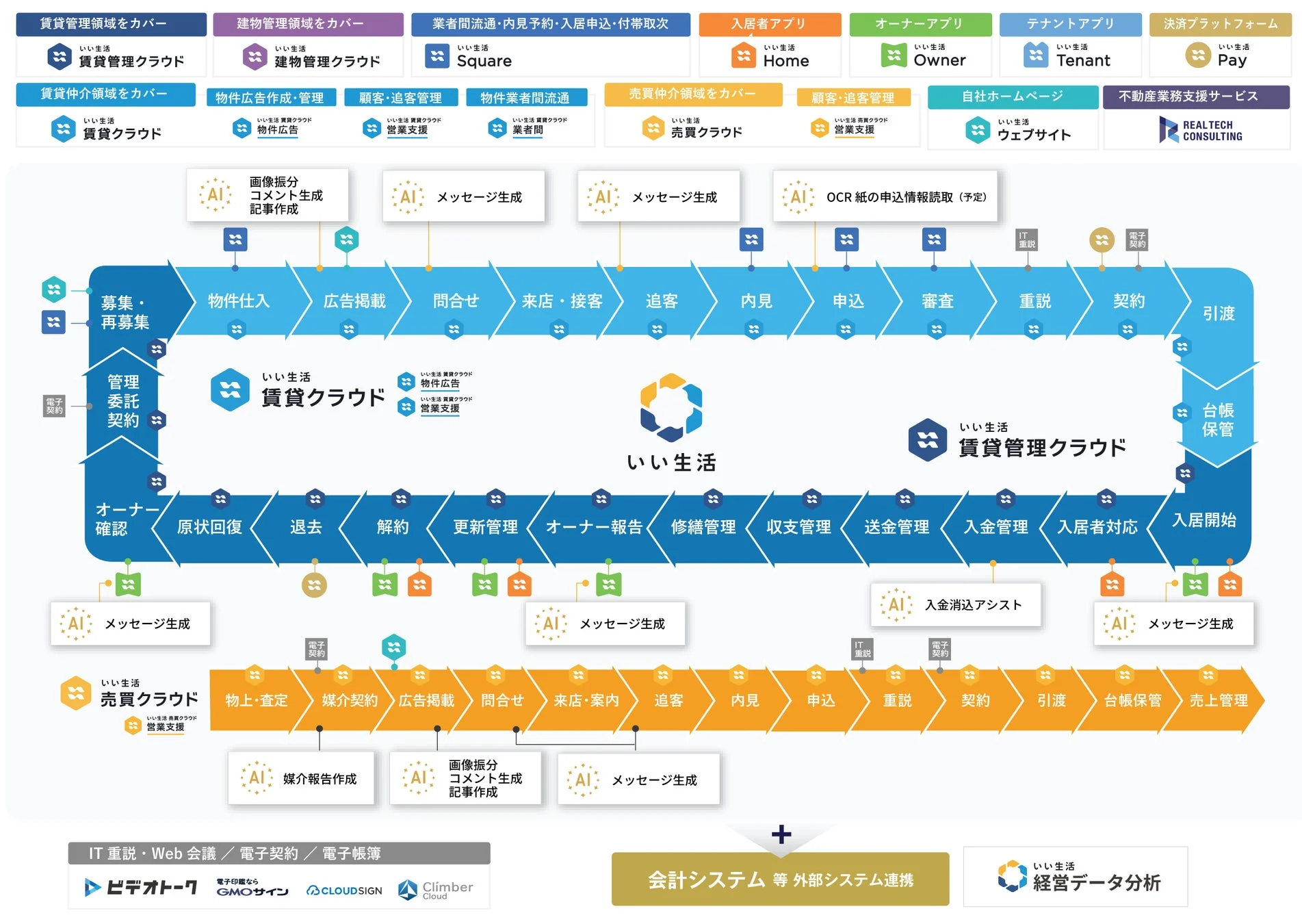 いい生活の不動産クラウドサービス全体像