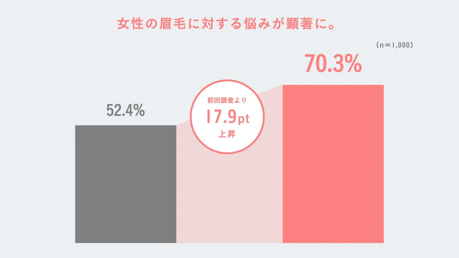 眉の悩みグラフ
