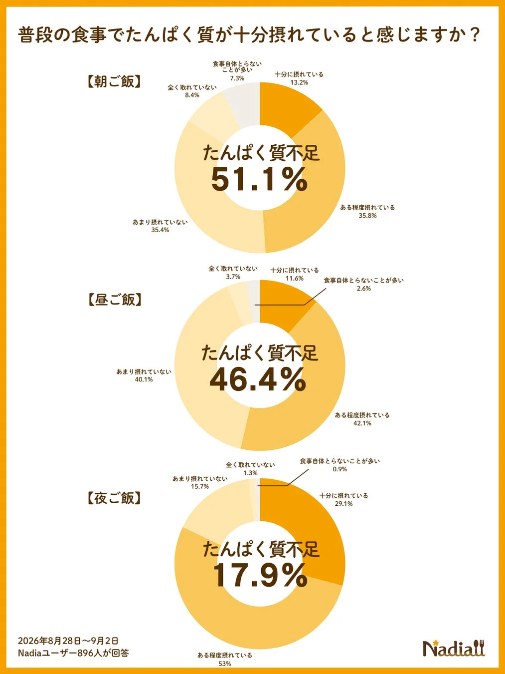 たんぱく質摂取状況