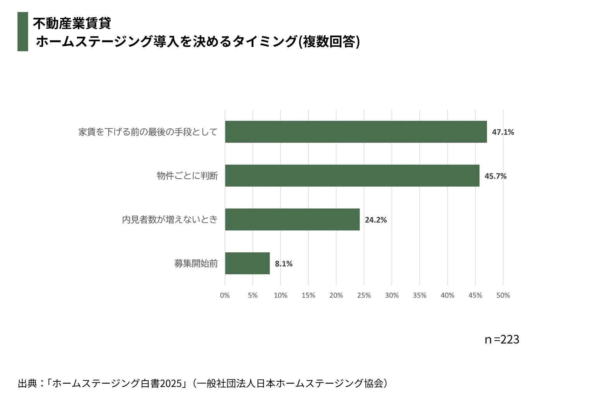 不動産業賃貸 ホームステージング導入を決めるタイミング