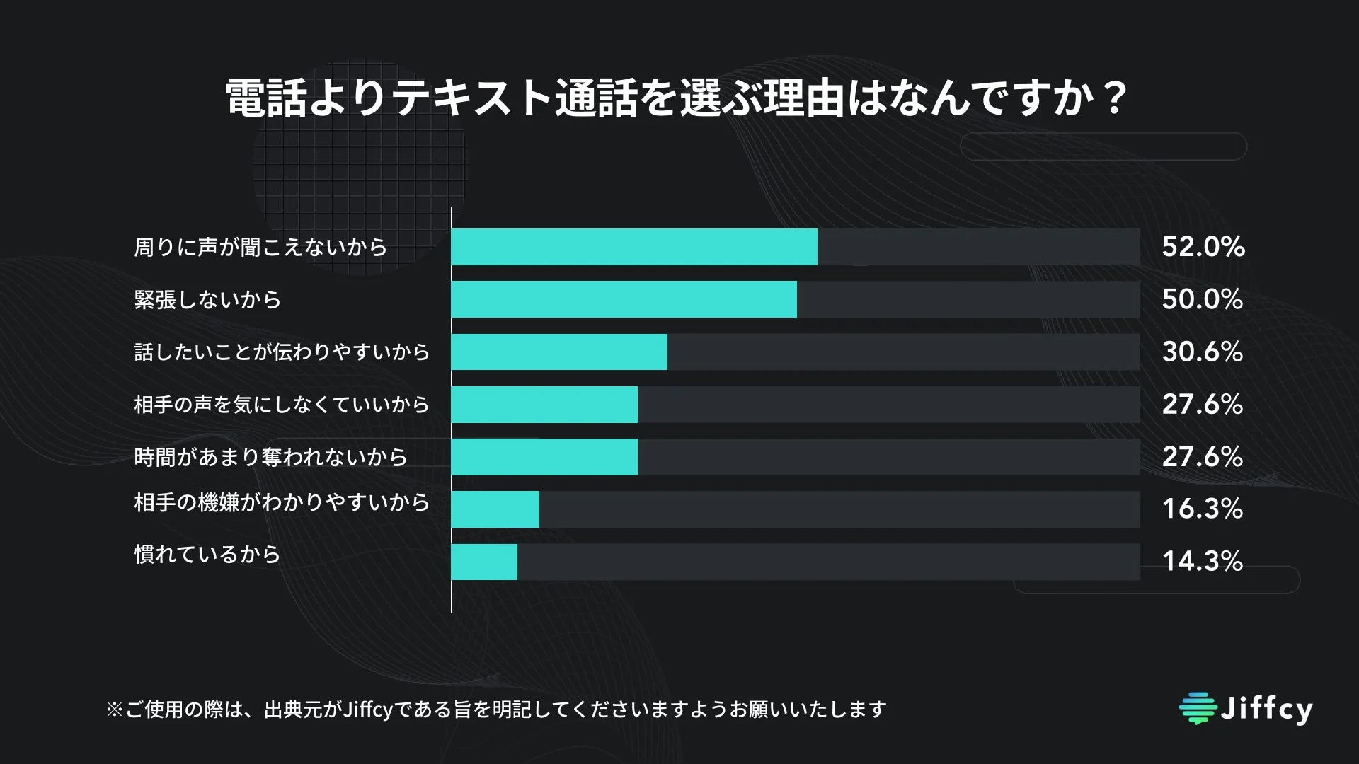 電話よりテキスト通話を選ぶ理由は何ですか?