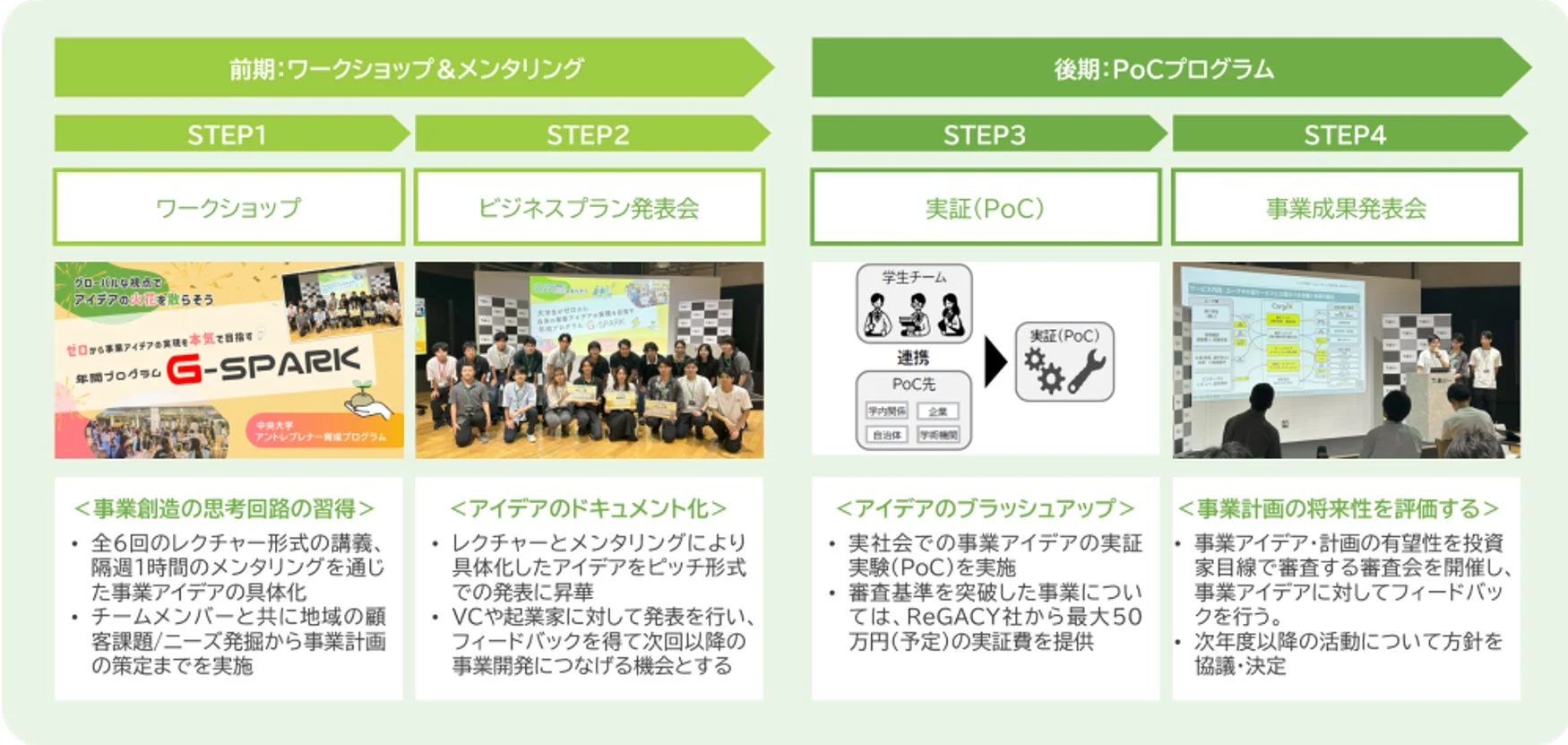 G-SPARKプログラムのプロセス