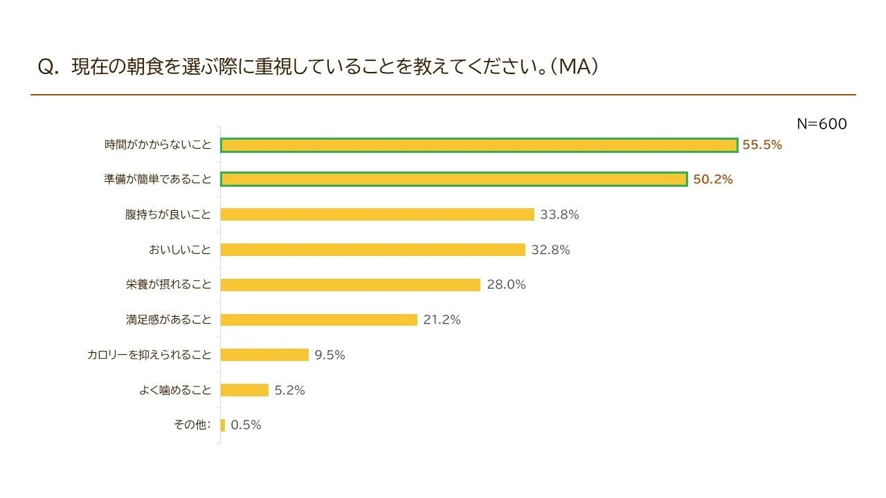 現在の朝食を選ぶ際に重視していること