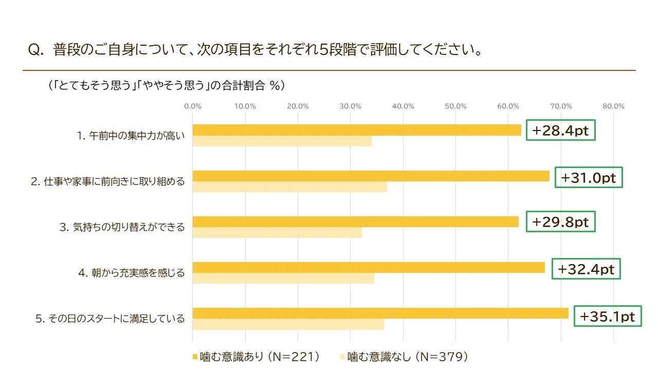 噛む意識と普段の自己評価