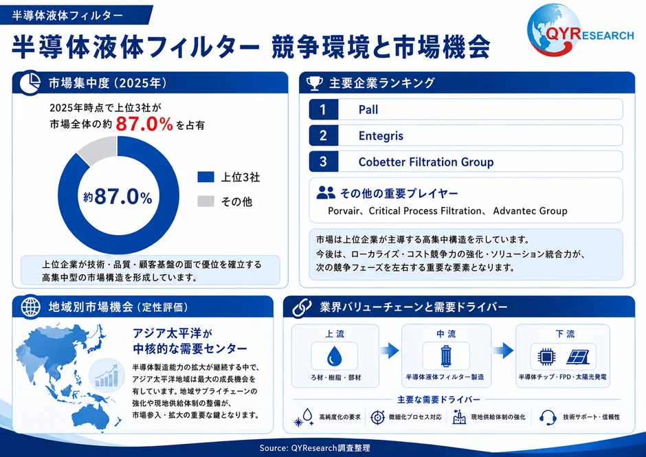 半導体液体フィルター競争環境と市場機会