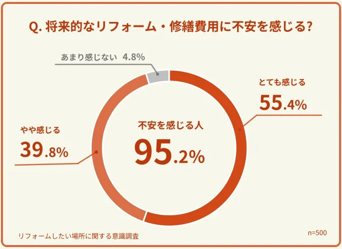 将来的なリフォーム費用への不安