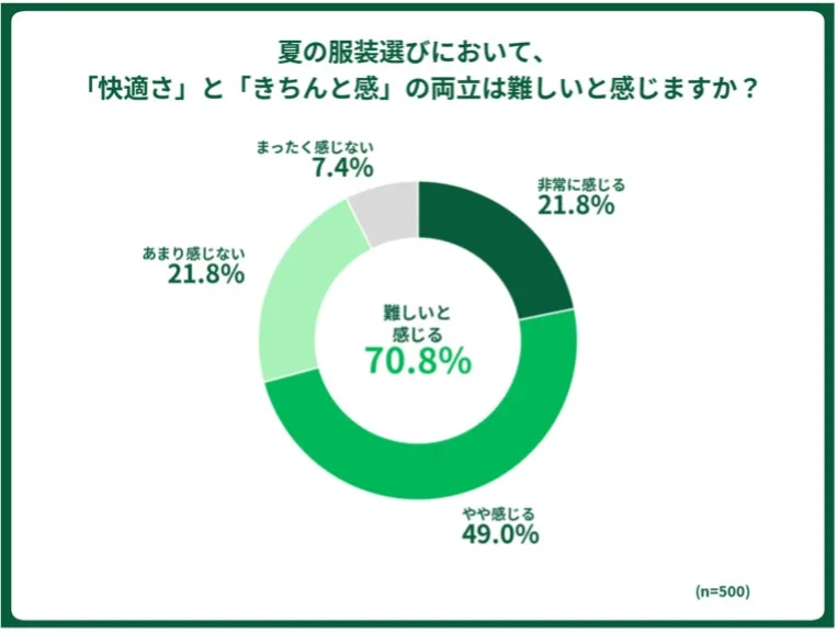 夏の服装選びにおける快適さときちんと感の両立に関する円グラフ