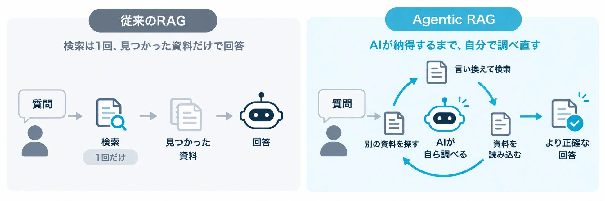 従来のRAGとAgentic RAGの比較