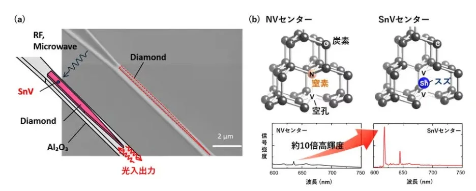 SnVセンターとNVセンターの分子構造と、発光スペクトル