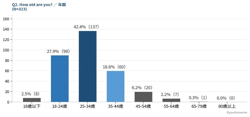 N=323の回答者における年齢分布を示す棒グラフです。25-34歳が42.4%と最も多く、次いで18-24歳が27.9%を占めています。