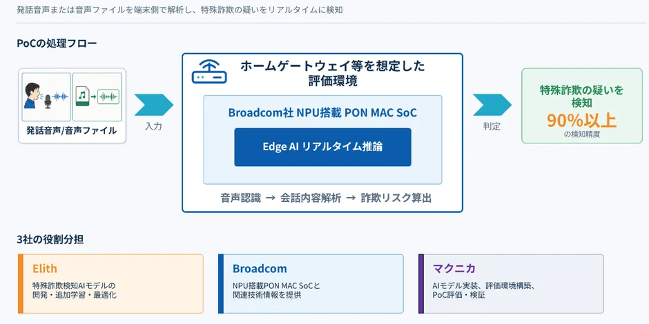 PoCの処理フロー