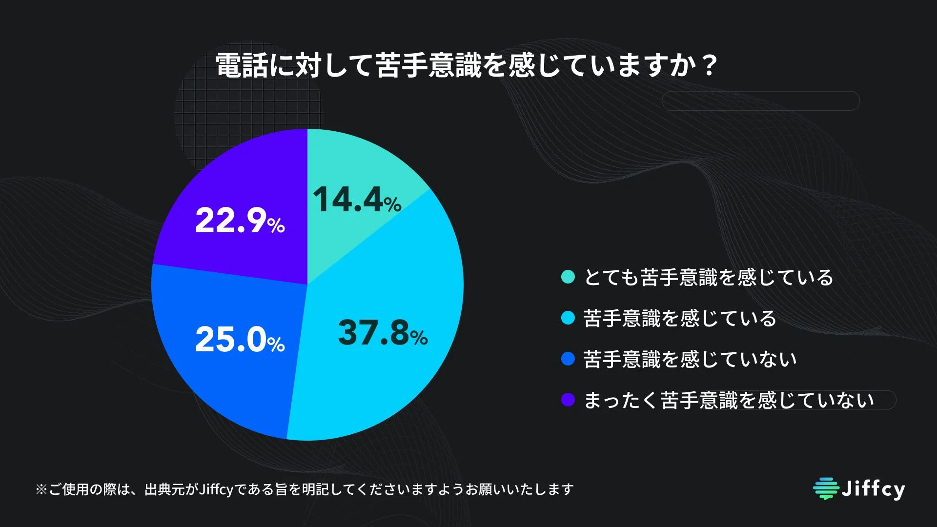 電話に対して苦手意識を感じていますか?