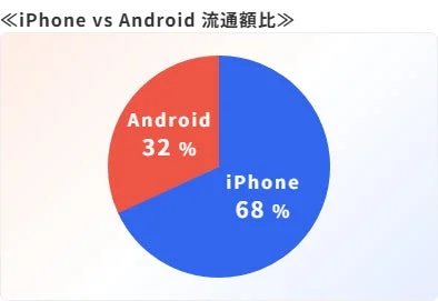 iPhoneとAndroidの流通額比を示す円グラフ