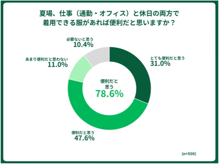 夏の出勤時における服装に関する調査の円グラフ