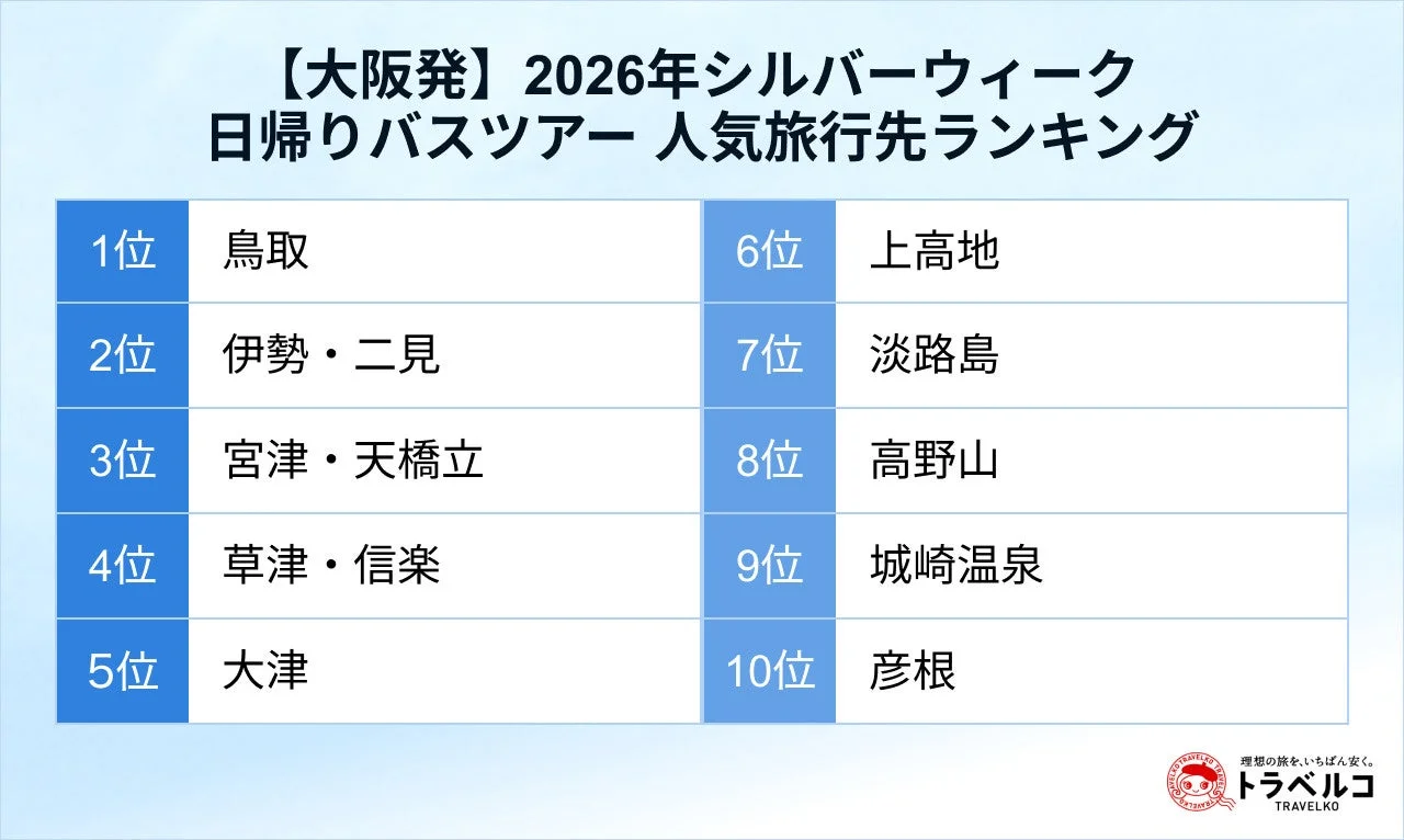 大阪発の日帰りバスツアー人気旅行先ランキング